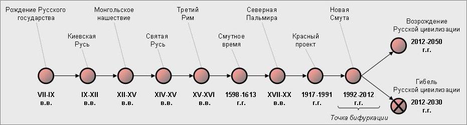 Хронология развития Русской цивилизации